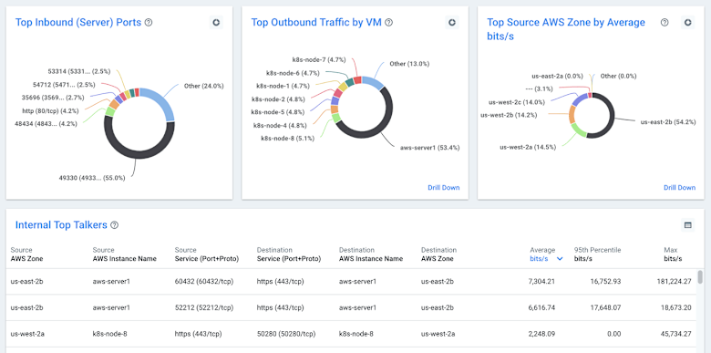 AWS Trends - Dashboard