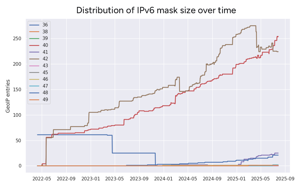 Distribution of IPv6 mask size over time