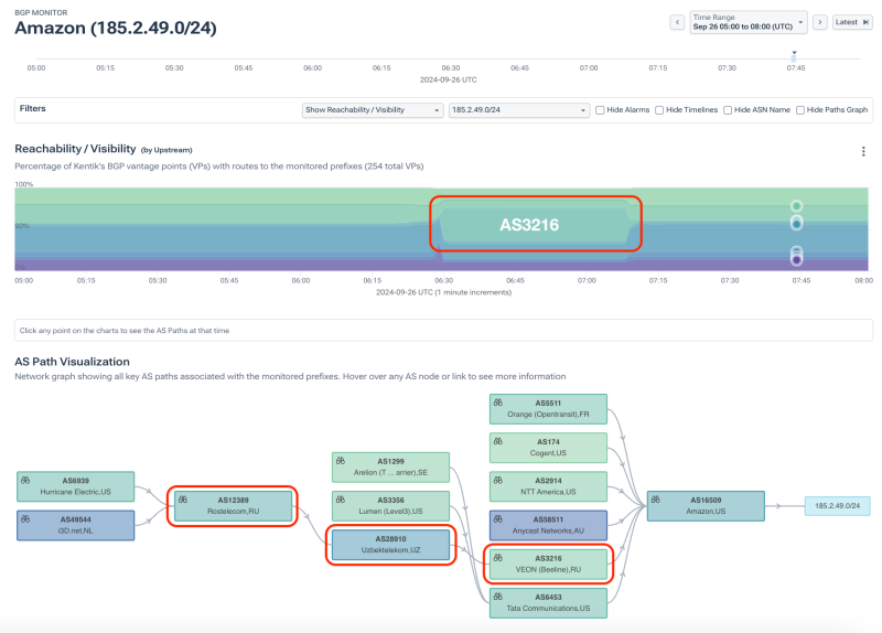 BGP Monitoring: VEON