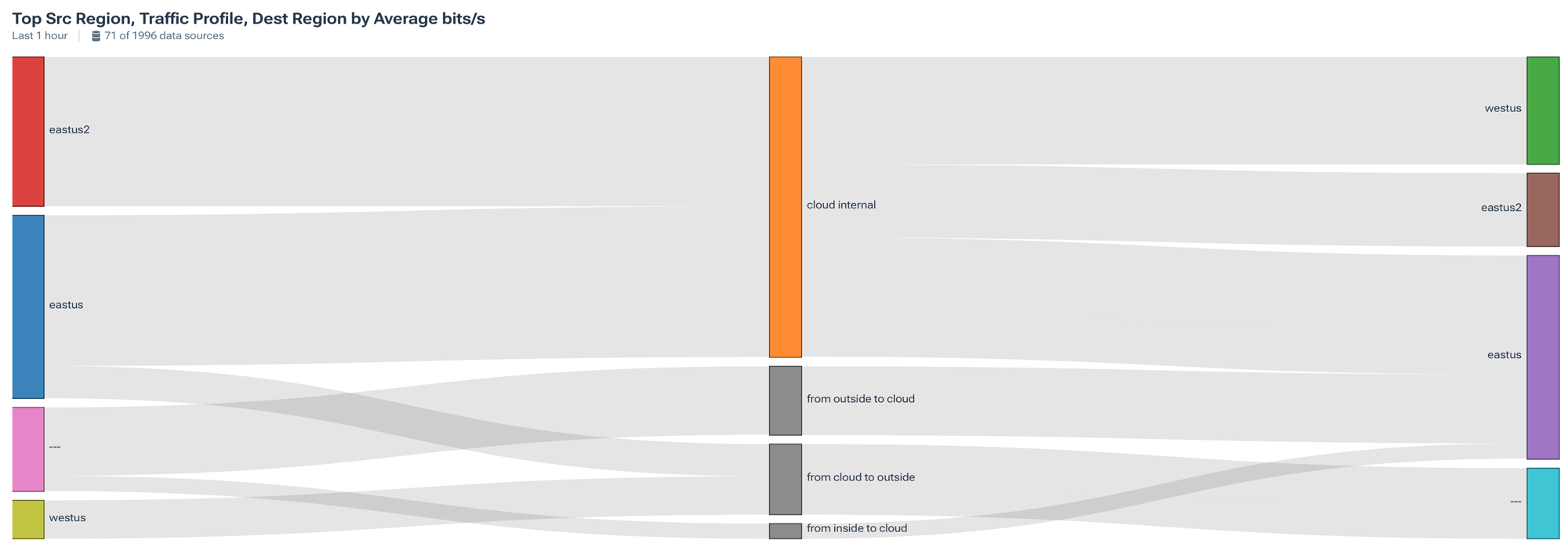 Sankey diagram showing network traffic