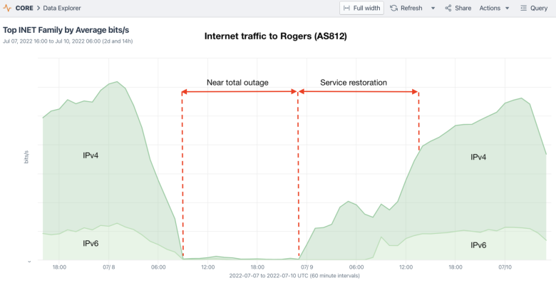 Rogers outage: Aggregated NetFlow data