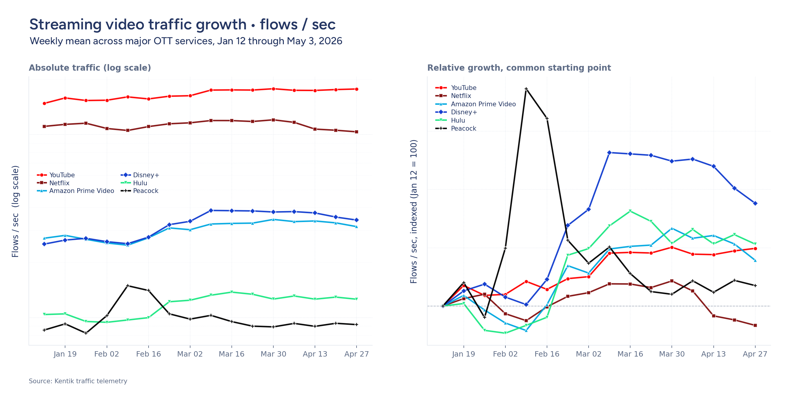 Streaming growth 2026
