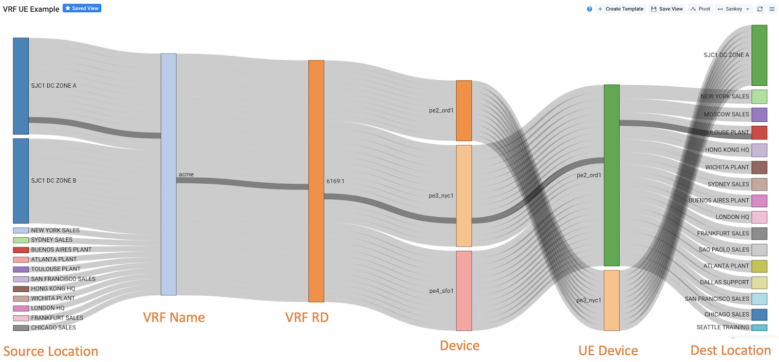 Kentik VRF Sankey Diagram