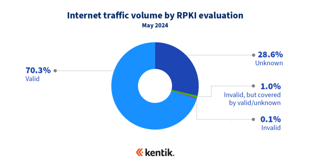 Internet traffic volume by RPKI evaluation