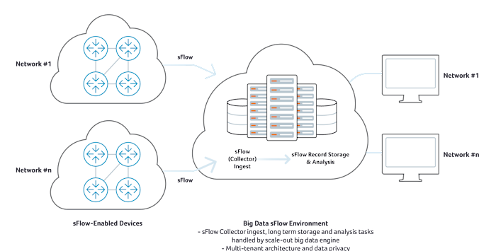 sFlow Collector for Big Data