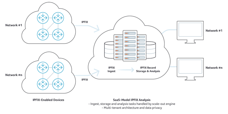 SaaS Model IPFIX Analysis