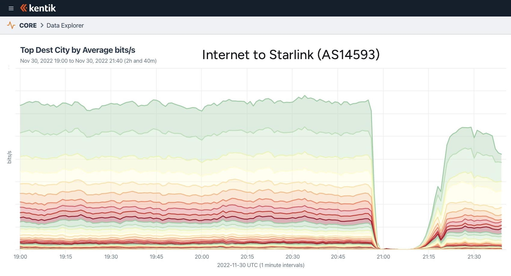 Internet to Starlink (AS14593)