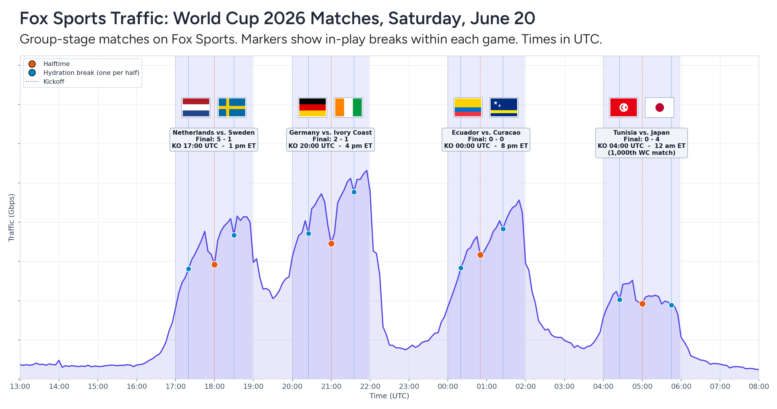 World Cup traffic for June 20
