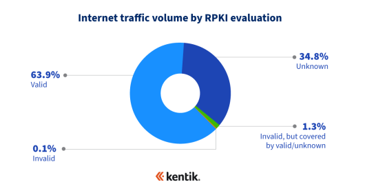 Internet traffic volume by RPKI evaluation