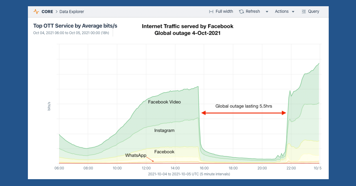 Facebook’s historic outage, explained Kentik Blog