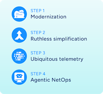 Steps for network automation