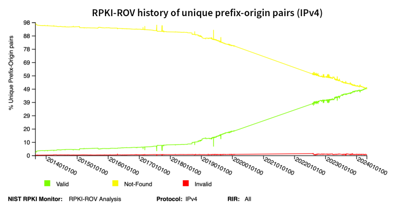 RPKI-ROV History of Unique Prefix-Origin Pairs