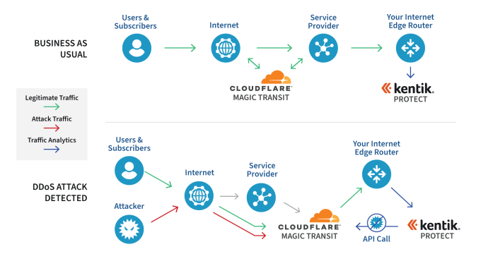 Kentik and Cloudflare mitigate DDoS attacks