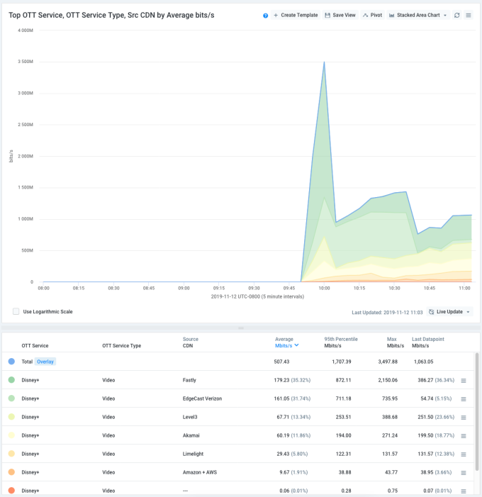 Anomaly after Disney+ launch