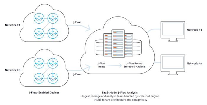 SaaS-based J-Flow Analysis