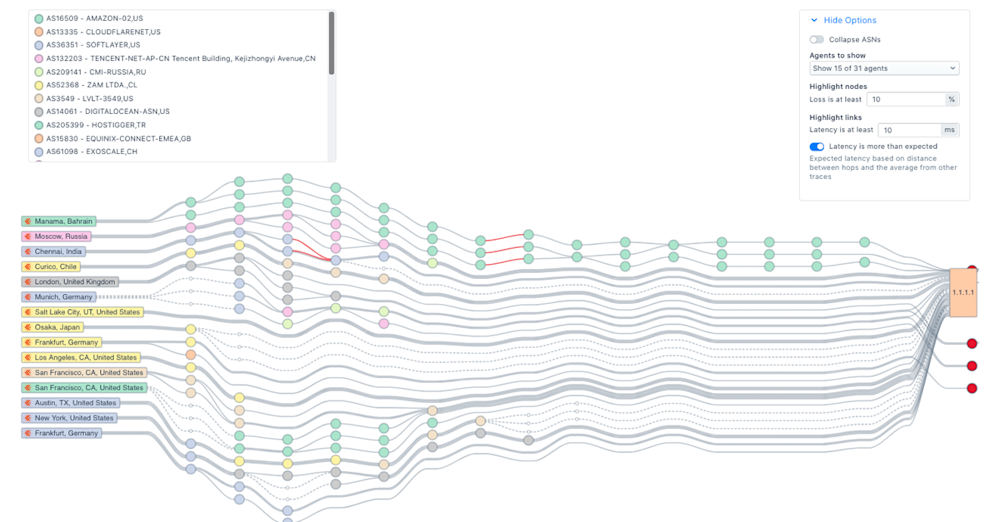 NetFlow Guide: Types of Network Flow Analysis | Kentik