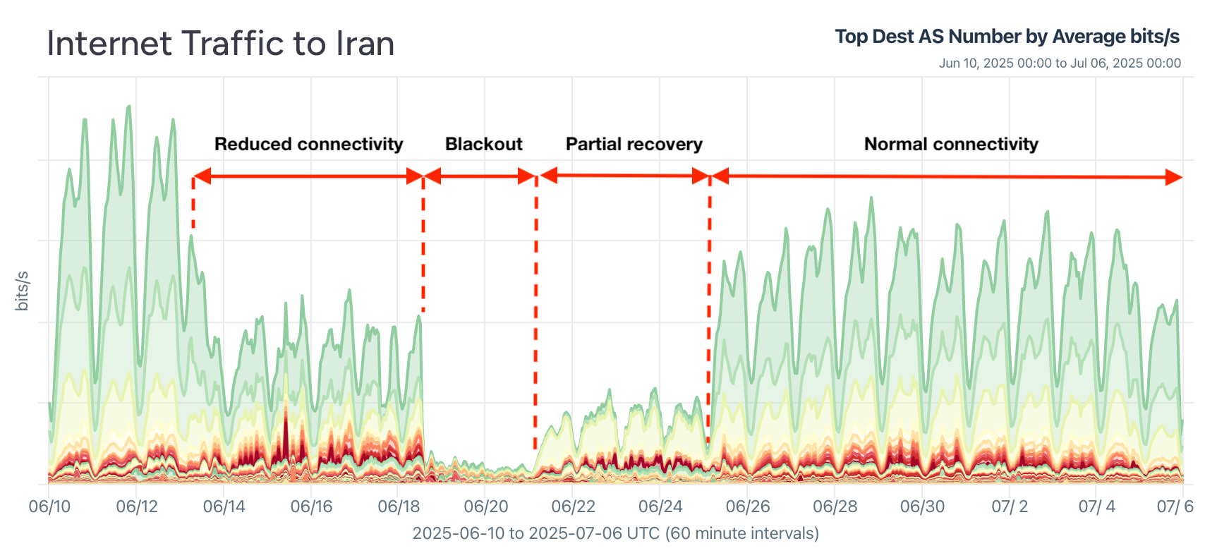 Internet traffic to Iran