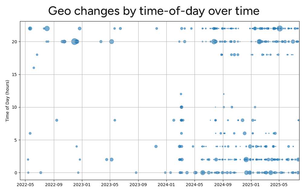 GeoIP changes by time of day over time