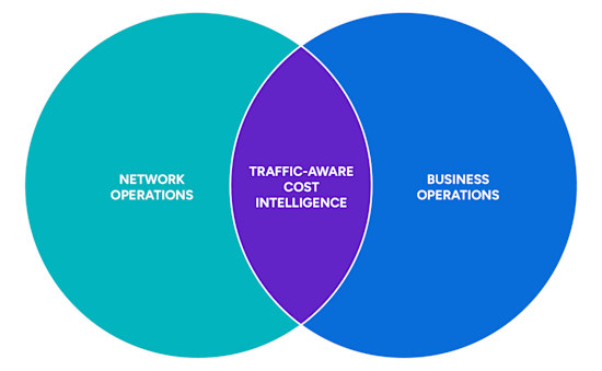 Venn diagram of an organizational disconnect