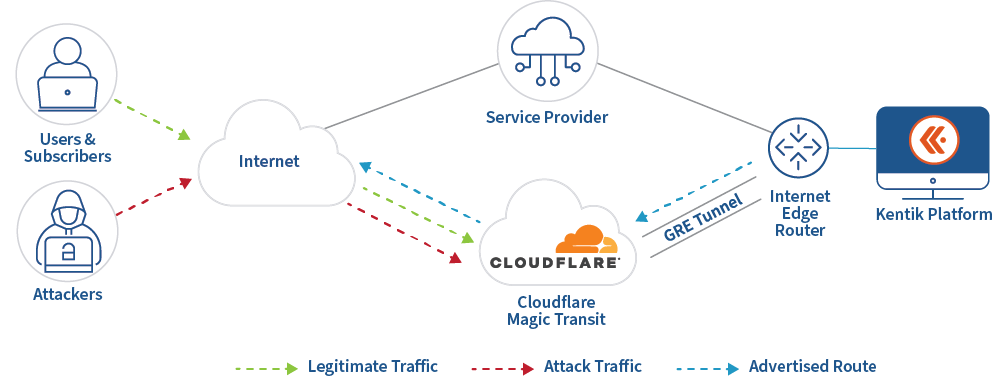 Network Traffic Intelligence And Ddos Protection With Kentik And