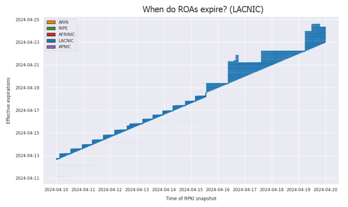 Chart showing ROA expirations - LACNIC