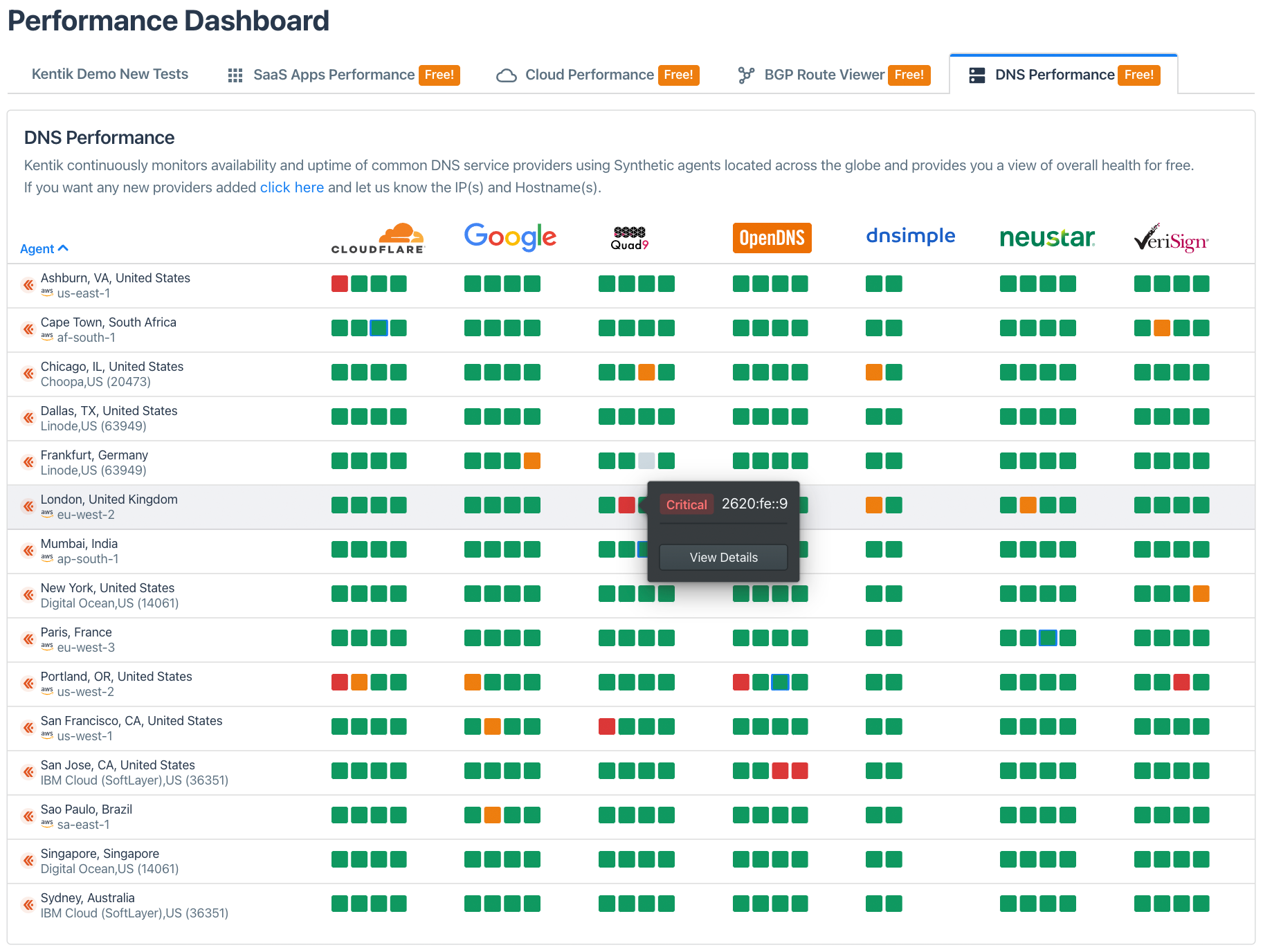 DNS server performance dashboard in Kentik showing resolution time, availability, and health across global agents