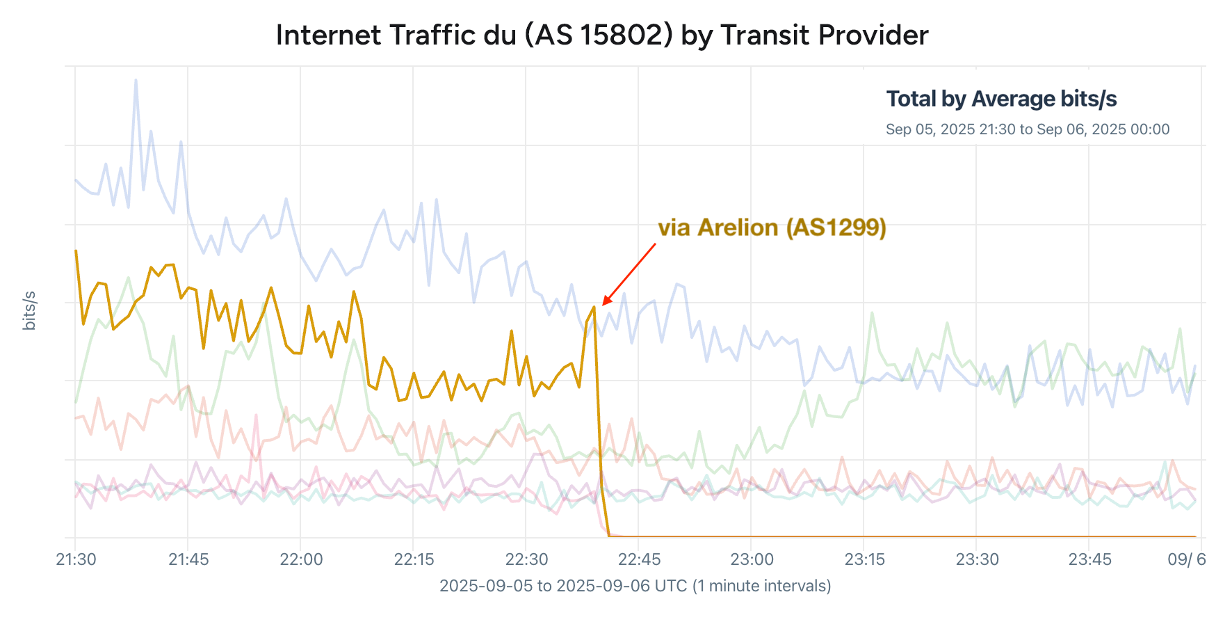 Arelion traffic