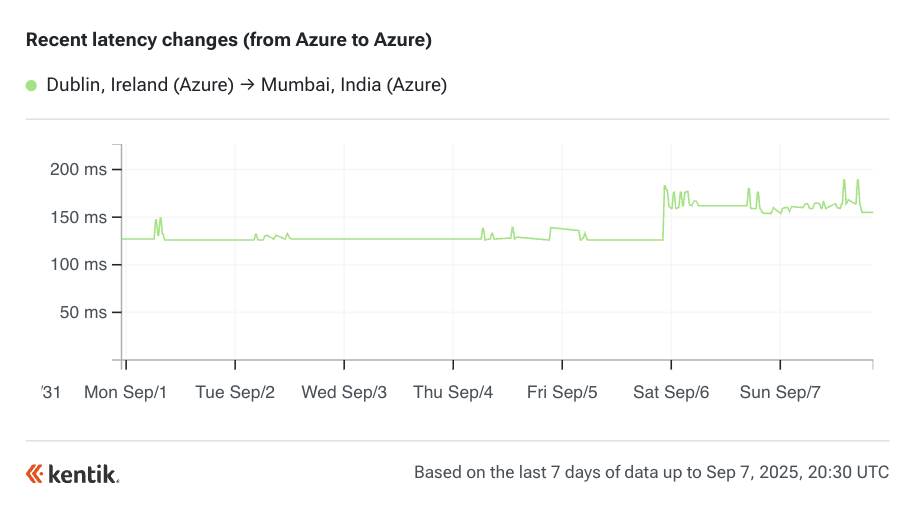 Azure latency changes in the Kentik Cloud Latency Map