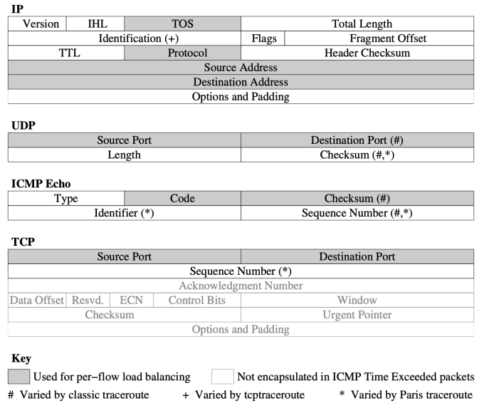Table showing fields for flow-based load balancing