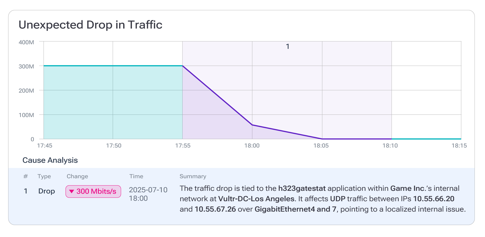 Network intelligence: Incident‑triage dashboard showing an unexpected drop in traffic. A cause‑analysis table lists the drop event, the magnitude of the change, the time it occurred and a summary tying the issue to specific applications and devices.