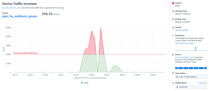 AI-driven network monitoring