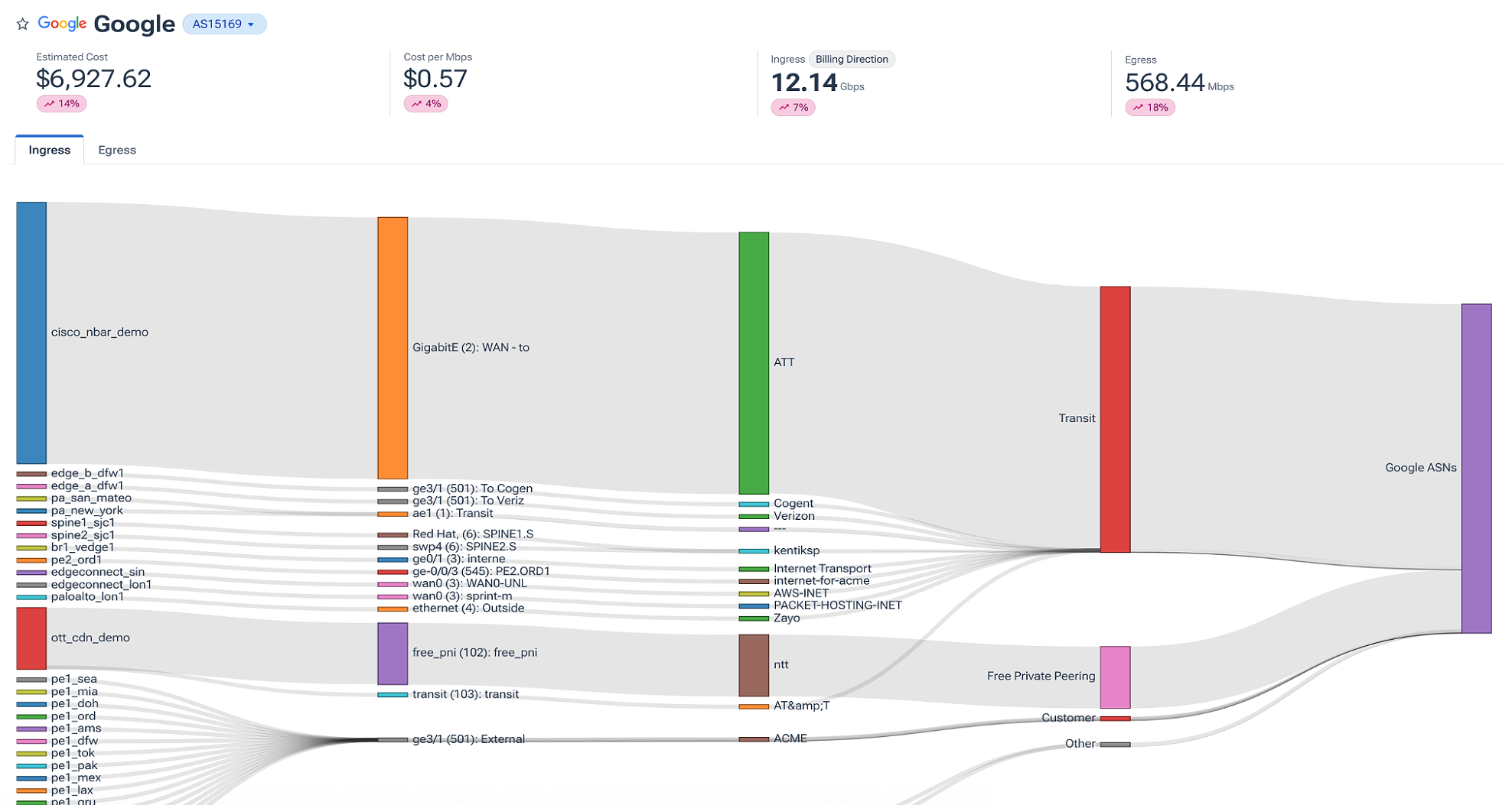 Sankey diagram showing traffic cost details