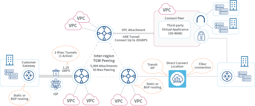 Inter-regional Transit Gateway peering architecture