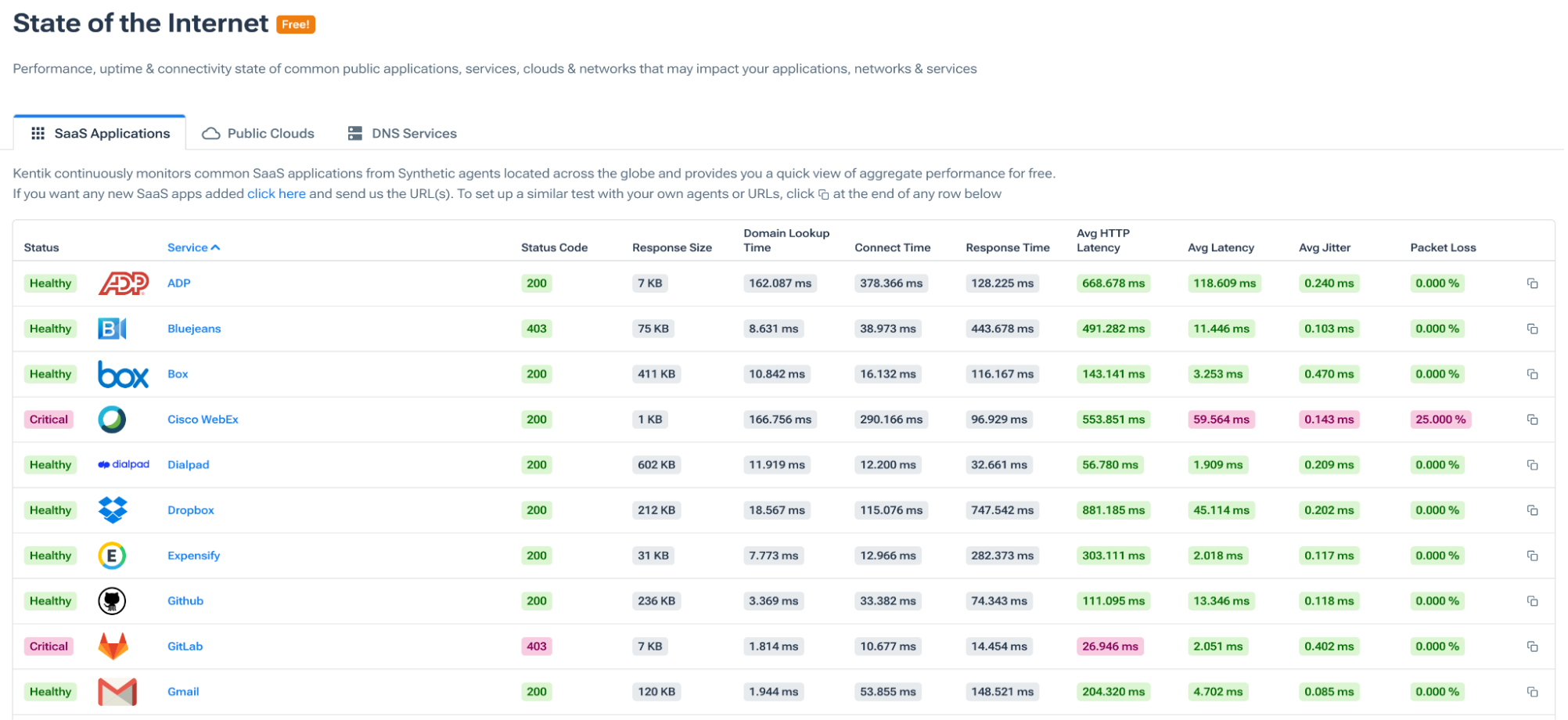 SaaS app performance