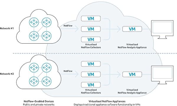 Virtualized NetFlow Appliances