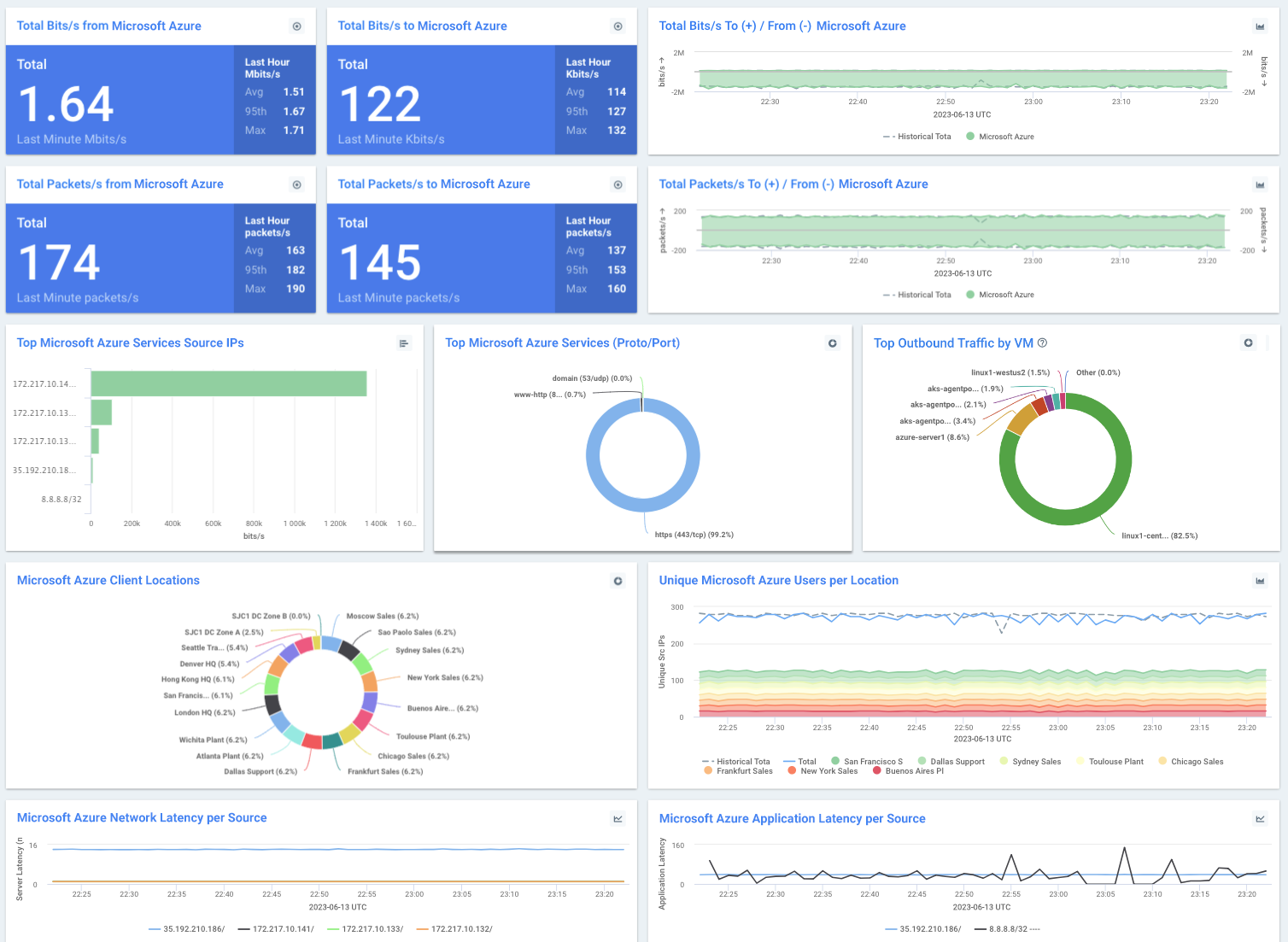 Azure dashboard showing hybrid infrastructure