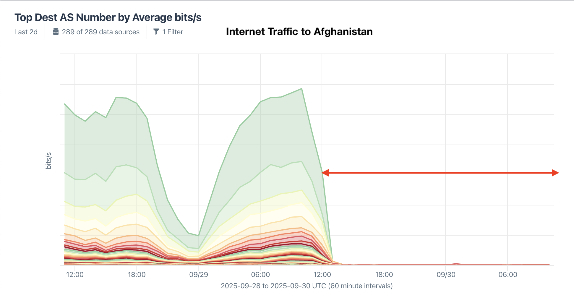 Internet traffic to Afghanistan