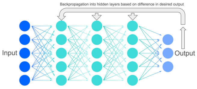 Neural network layers showing backpropagation