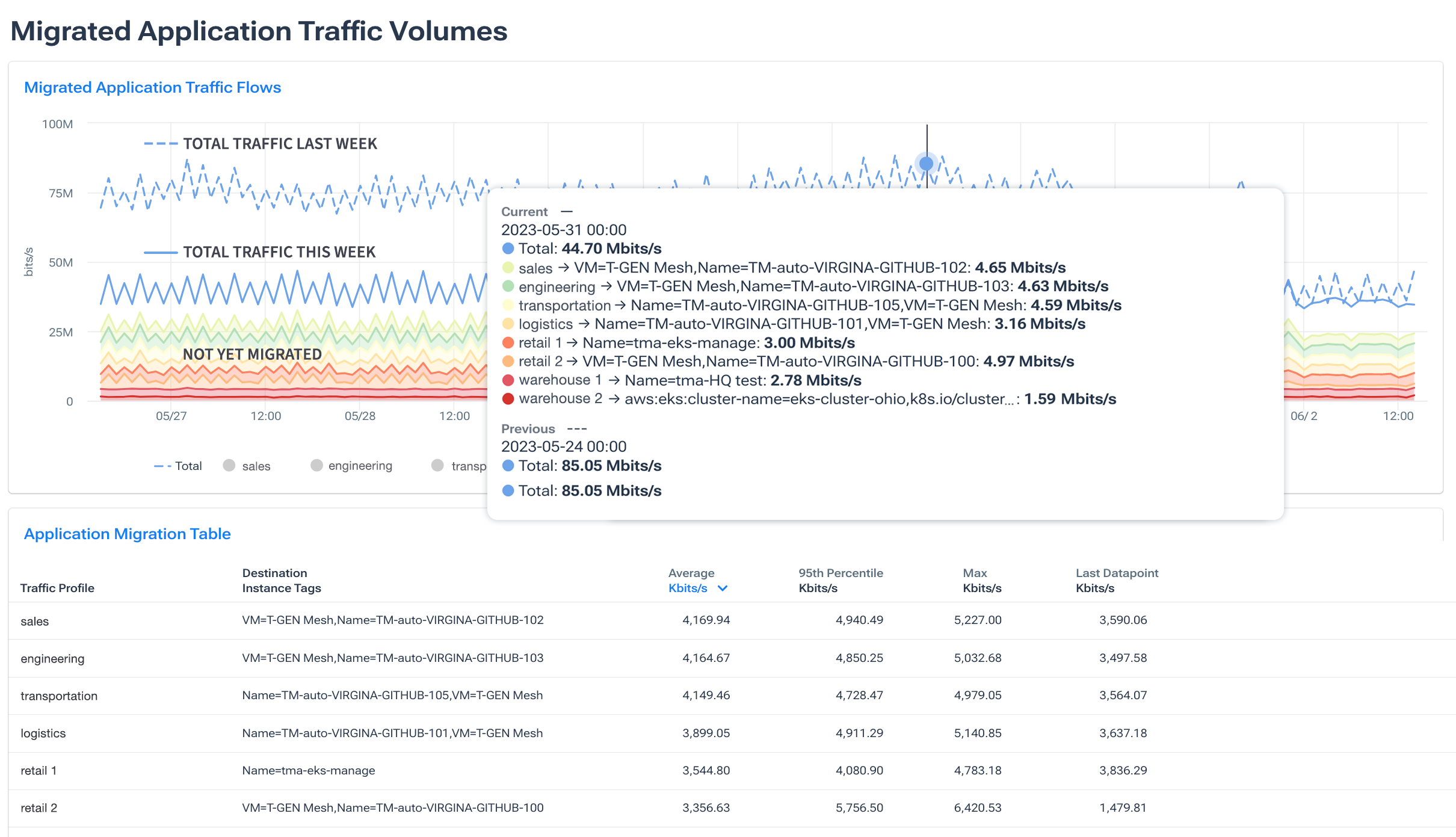 Ensure smooth cloud migrations