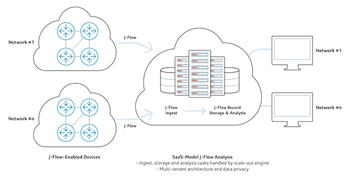 SaaS J-Flow Analysis