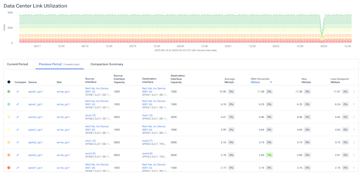Reclaim costly idle bandwidth