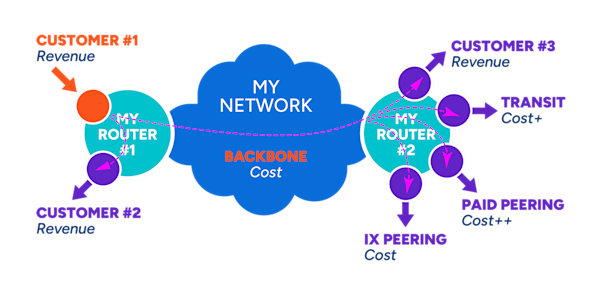 Traffic costs diagram