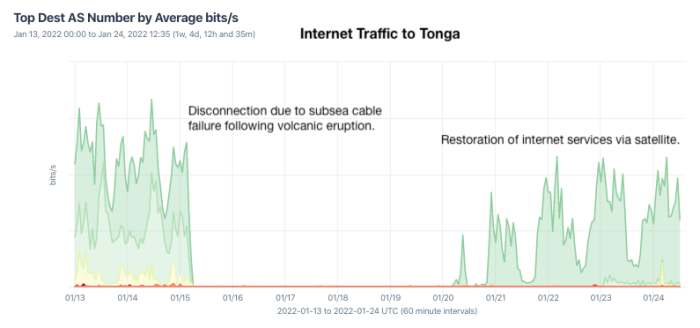 Internet traffic restored