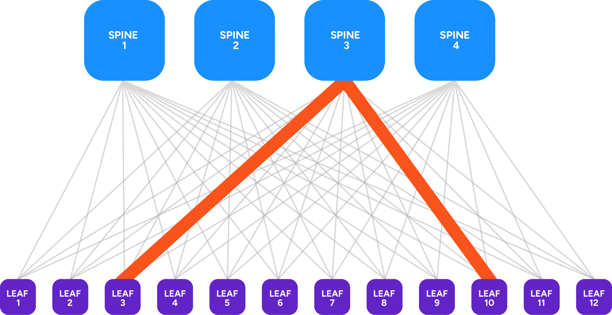 Leaf-spine data center fabric diagram showing an elephant flow pinned to a single path, the congestion pattern that interacts with microbursts to produce drops