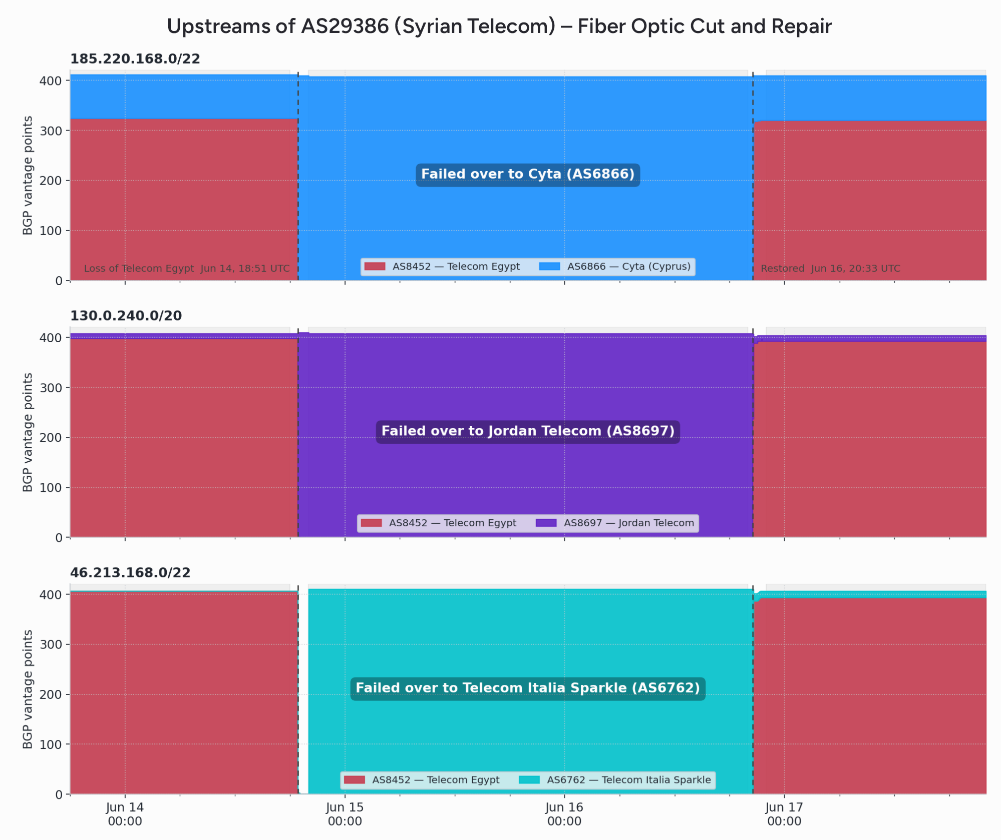 Upstreams of AS29386, Syrian Telecom