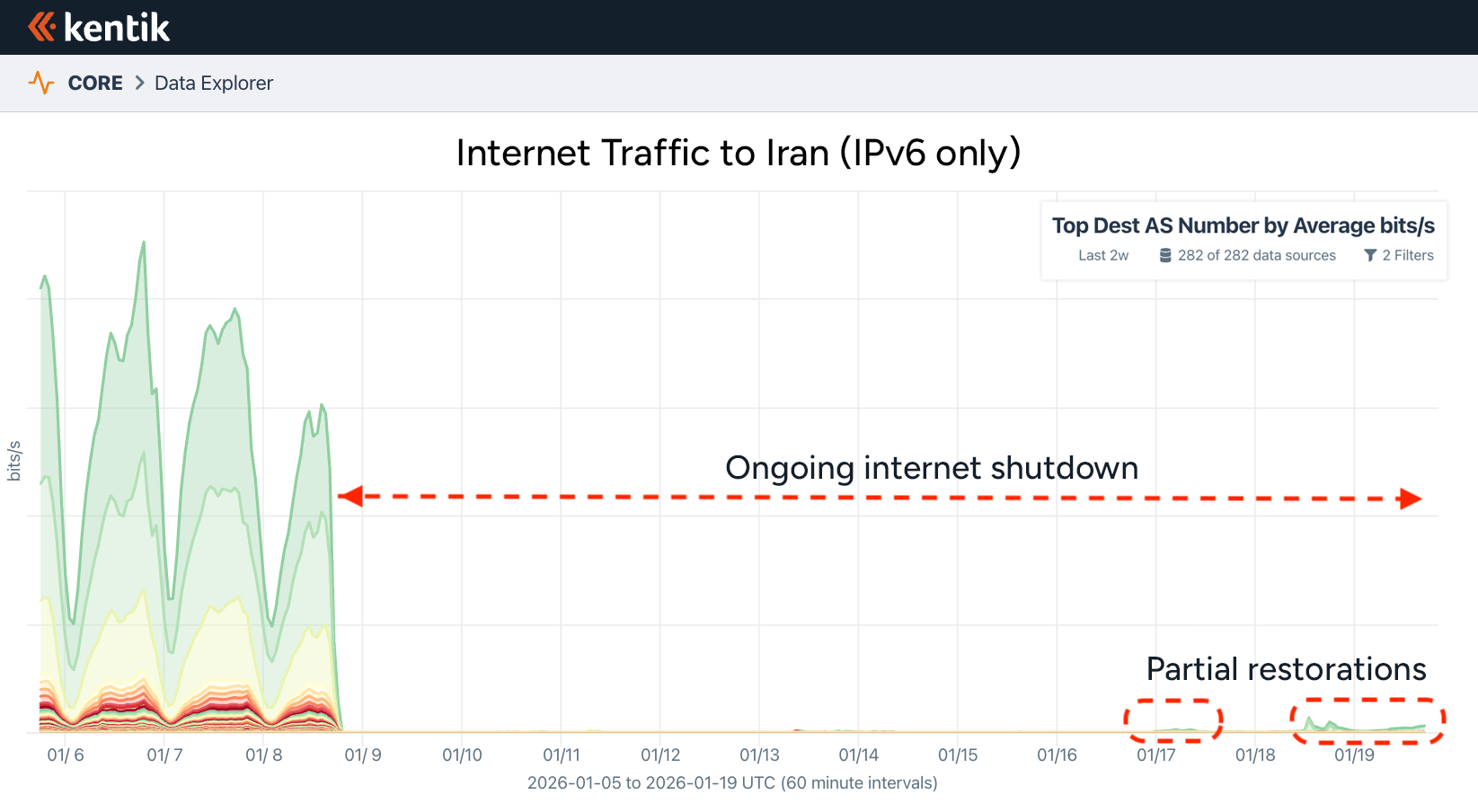 Internet traffic to Iran - ongoing shutdown