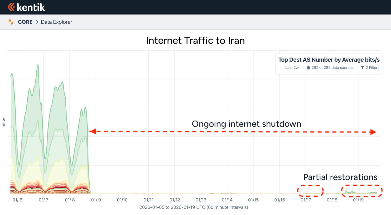 Internet traffic to Iran - ongoing shutdown