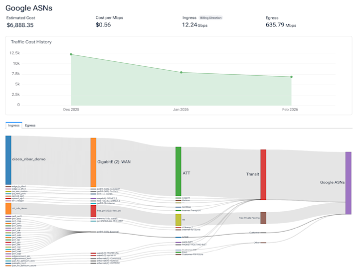 Control cloud and interconnection costs