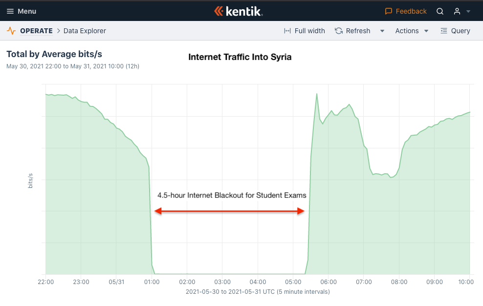 Syria internet blackouts during exams