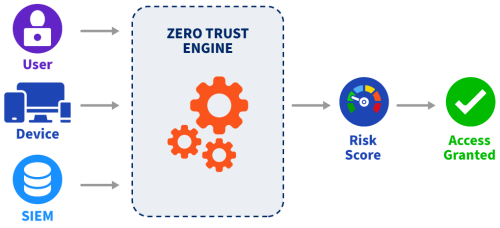 Zero-trust engine